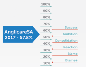 Culture of ambition for AnglicareSA