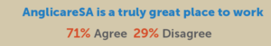 Ratio of people who agree/disagree AnglicareSA is a great place to work.