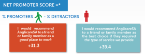 Net Promotor Score provides organisations with a gauge of employee loyalty and engagement.