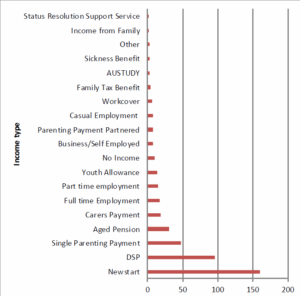 Most people accessing financial counselling are on Newstart
