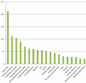 Rising electricity costs are the most common presenting issue