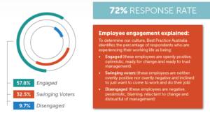 Response rate from survey. 72% of 1,800 employees submitted a response.