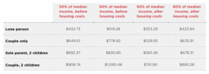 Poverty line for different household demographics