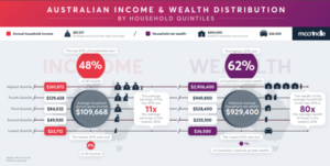 Australian income and wealth distribution