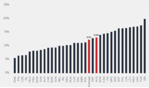 Poverty rates amongst OECD countries.