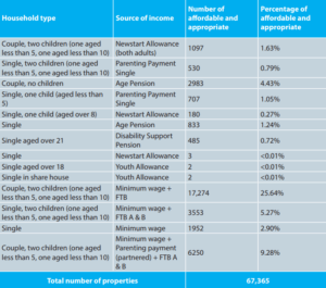 Number of affordable homes for different household types and incomes