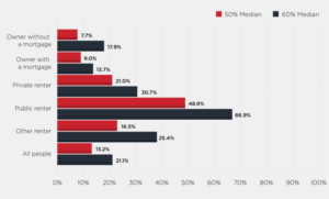 Percentage of home owners and renters that live below poverty line.