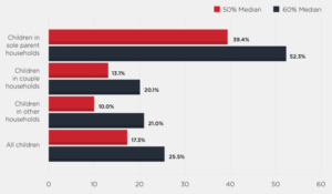 Percentage of children living in poverty