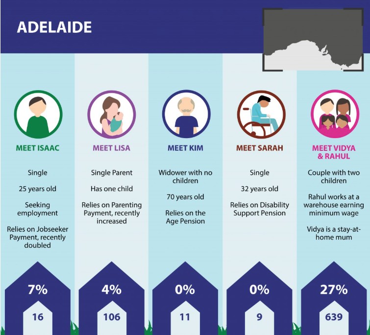 Rental Affordability Snapshot 2020
