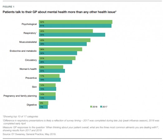 Graph showing how many patients speak to their GPs about different health issues
