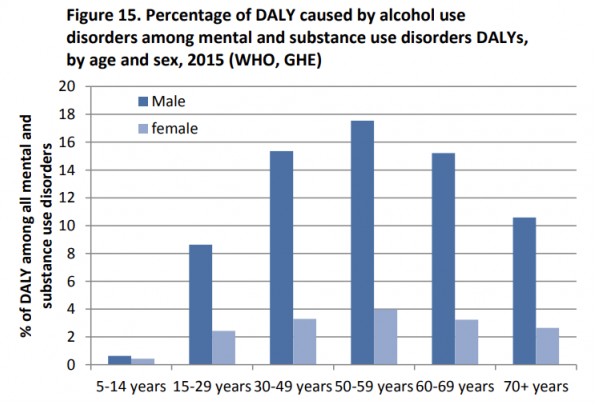 Graph showing substance abuse between different age groups