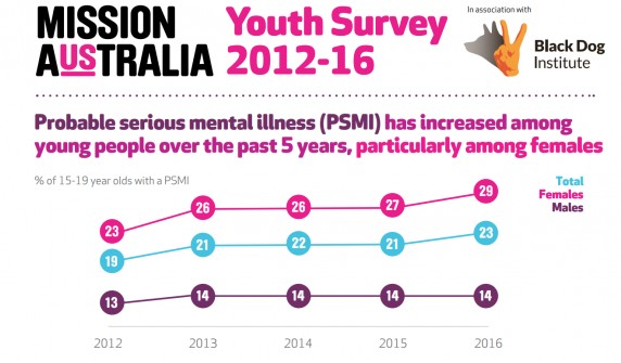 Graph showing mental illness increase amongst men and women