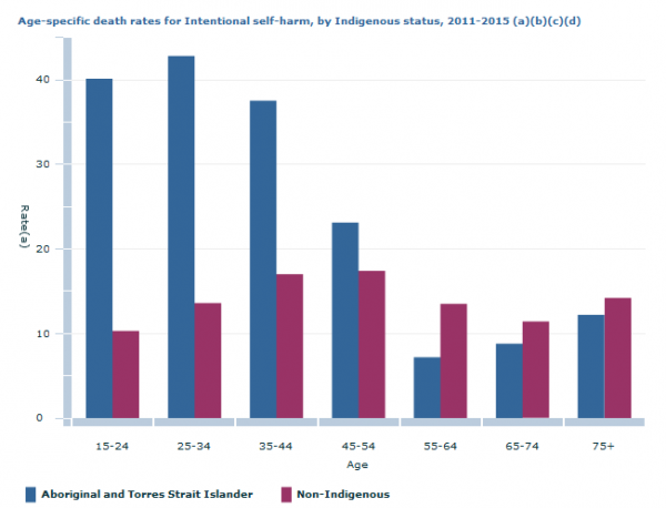 Aboriginal Suicide Rates