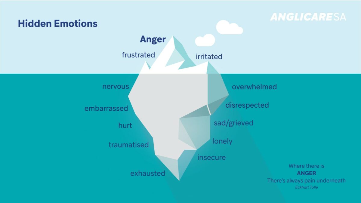anger is an emotional iceberg